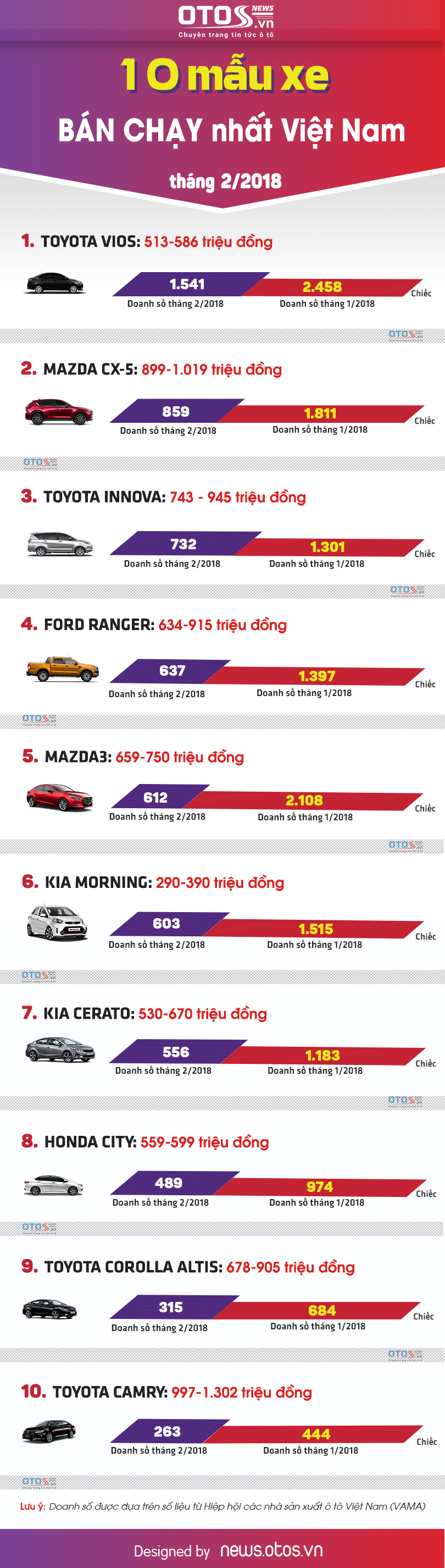 [Infographic] - 10 mẫu xe bán chạy nhất thị trường Việt tháng 2/2018
