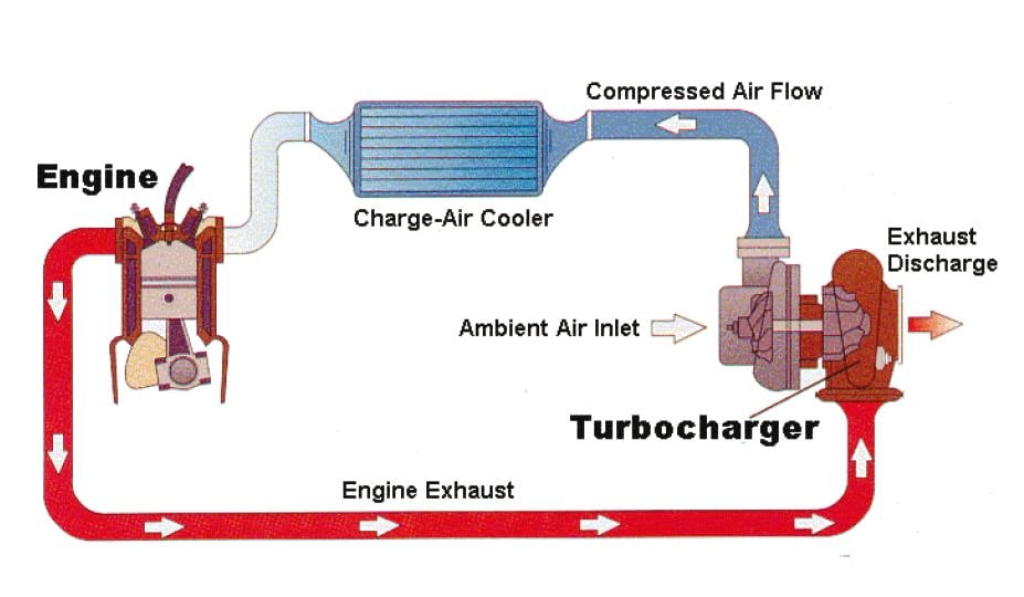 Hệ thống turbo trên động cơ ô tô và những điều bạn chưa biết