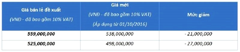 Từ  01/10/2016, Nissan Sunny chỉ có giá từ 498 triệu đồng