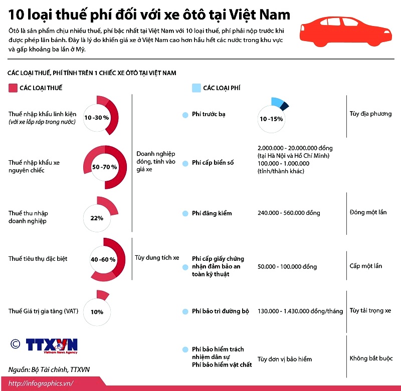 10 loại thuế phí đối với xe ô tô tại Việt Nam