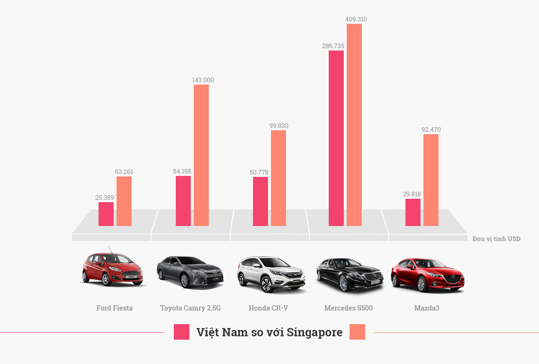 Giá xe ô tô ở Việt Nam có đắt nhất thế giới?