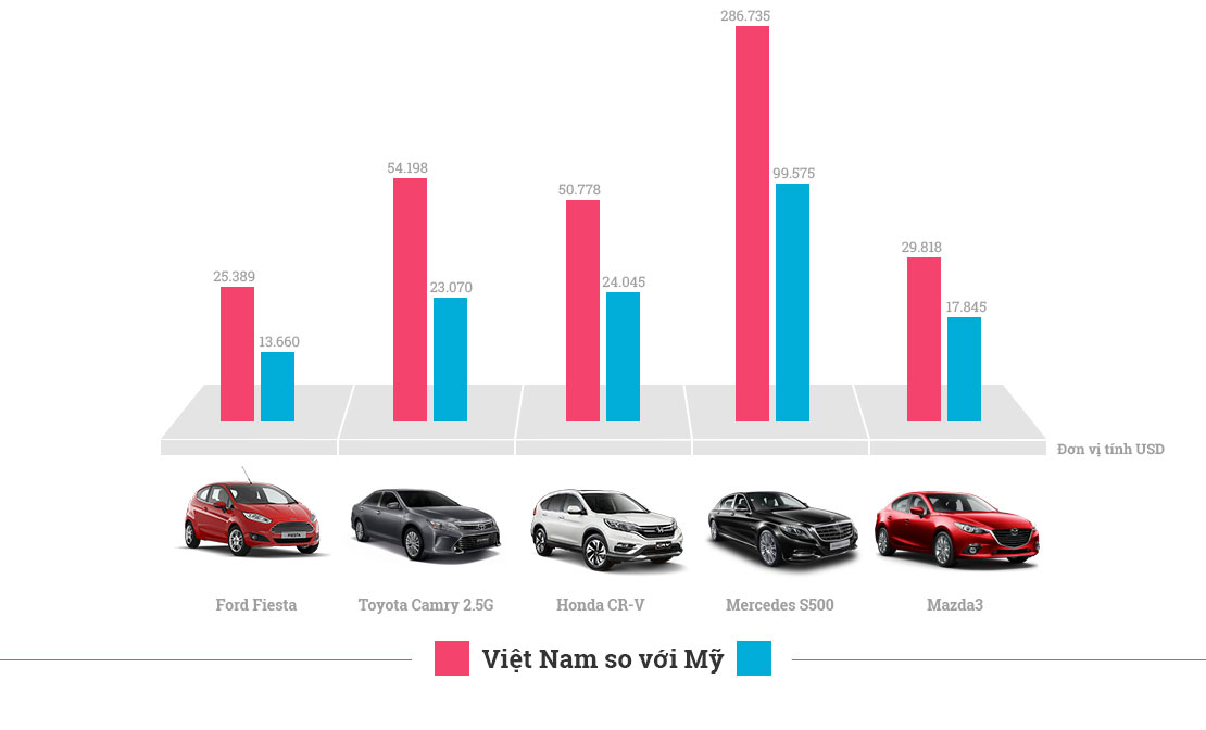 Giá xe ô tô ở Việt Nam có đắt nhất thế giới?