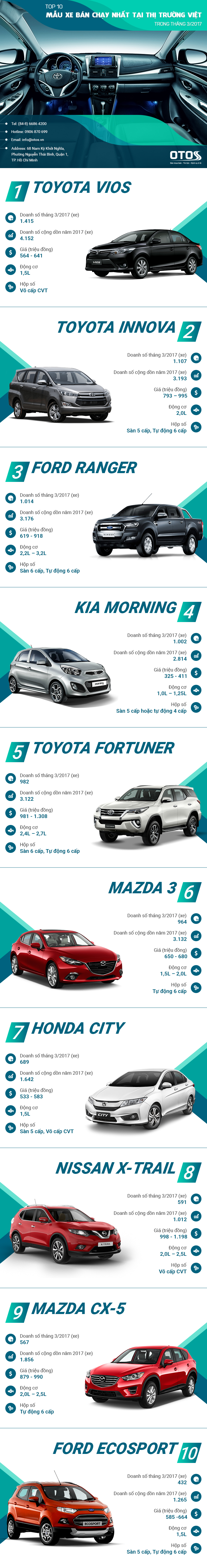 [Infographic] 10 mẫu xe bán chạy nhất thị trường Việt trong tháng 3/2017
