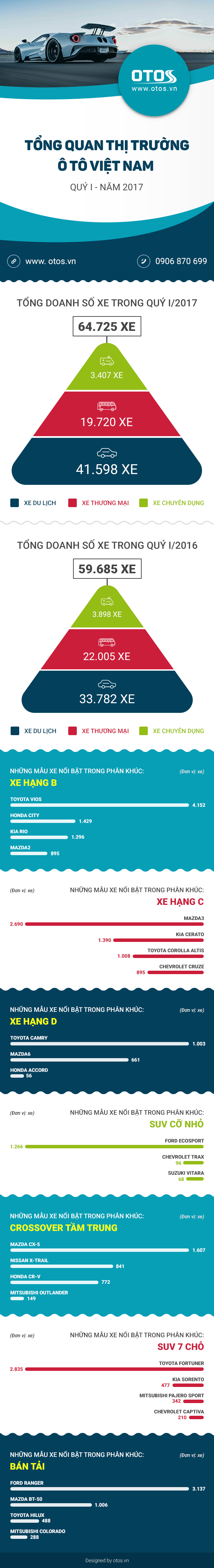 [Infographic] Tổng quan thị trường ô tô Việt Nam quý I/2017