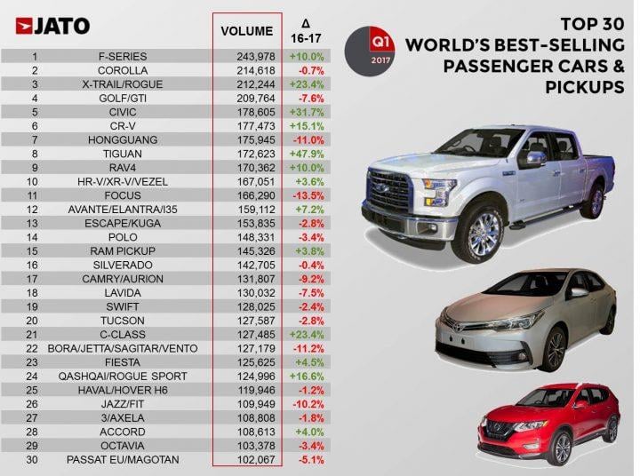 Nissan X-Trail lọt top 3 mẫu xe bán chạy nhất thế giới trong Quý I/2017