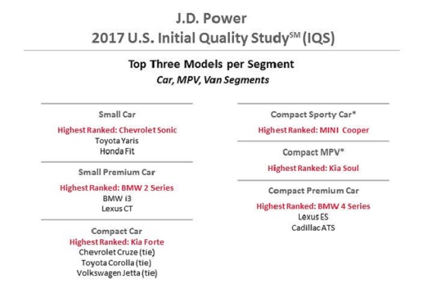 Vượt cả Porsche và BMW, xe Kia ít hỏng vặt nhất năm 2017