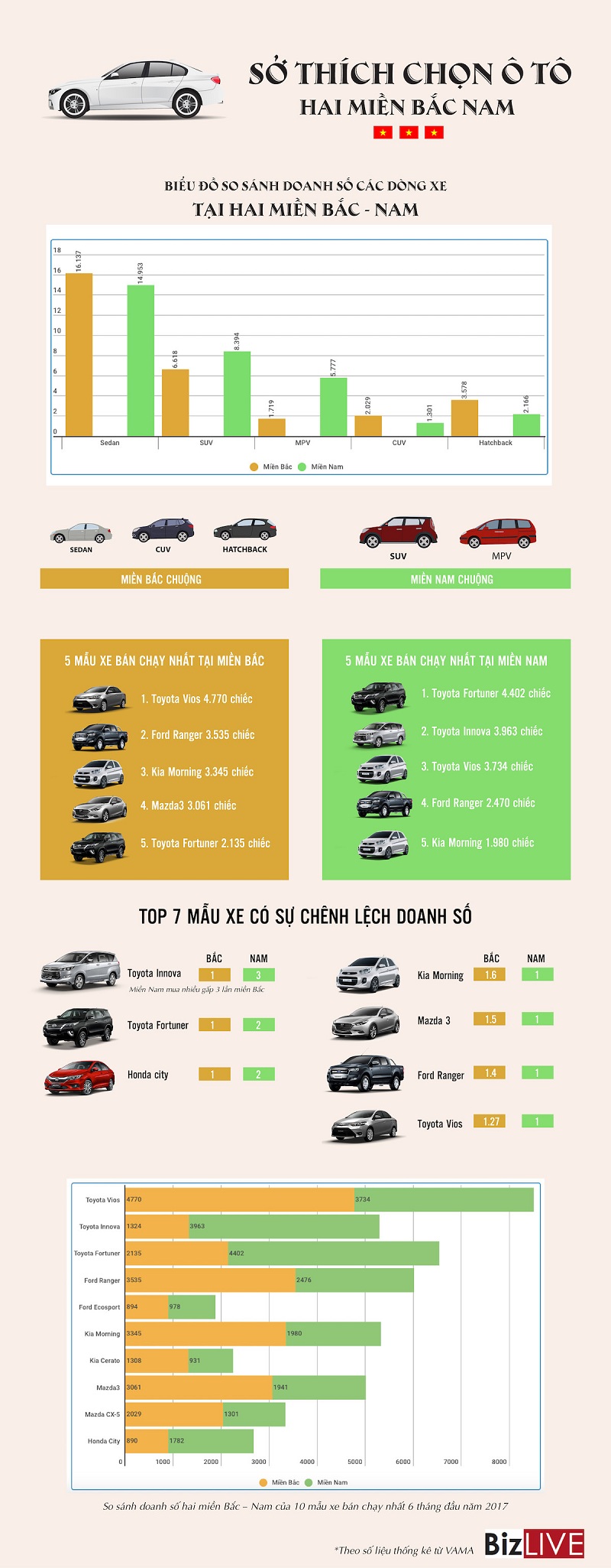 [Infographic] Sở thích chọn ô tô hai miền Nam Bắc có gì khác nhau?