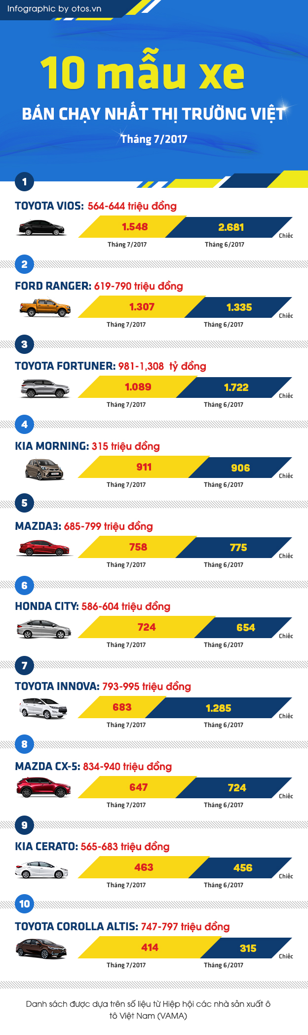10 mẫu xe bán chạy nhất thị trường Việt tháng 7/2017: Toyota Vios vẫn vô địch