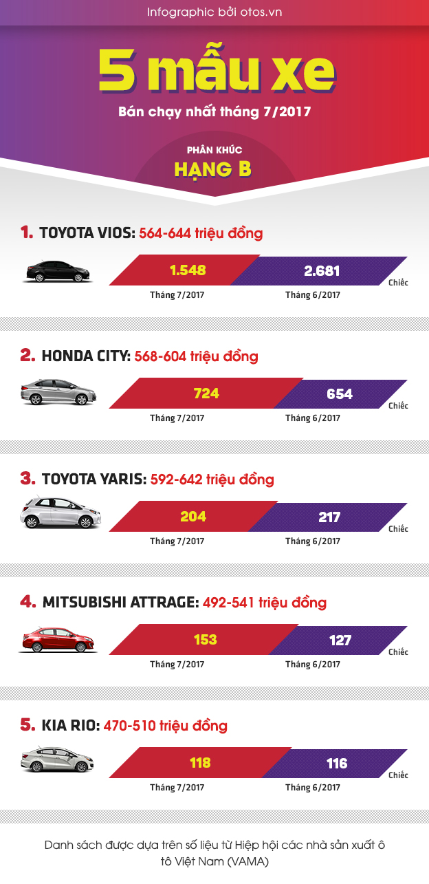 5 mẫu xe hạng B bán chạy nhất thị trường Việt trong tháng 7/2017