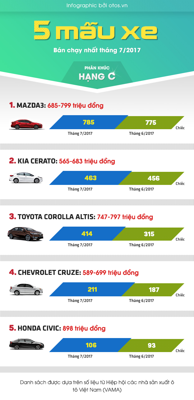 Xe hạng C nào bán chạy nhất thị trường Việt trong tháng 7/2017?