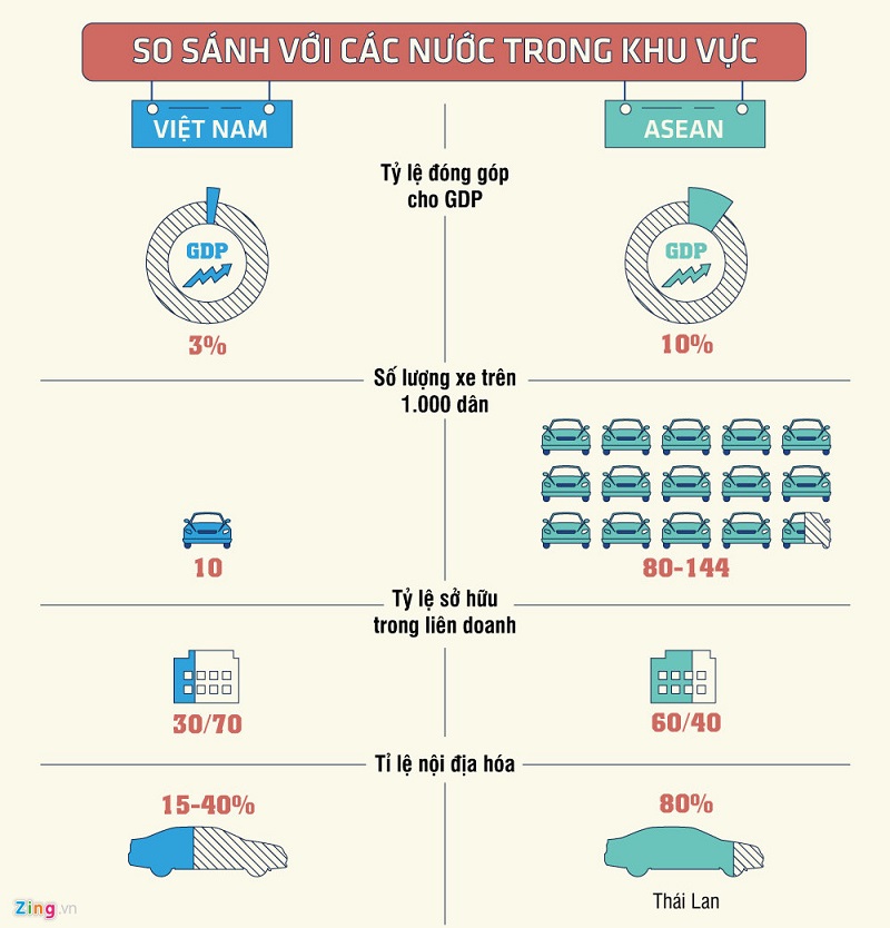 Vì sao xe hơi lắp ráp tại Việt Nam giá cao, chất lượng thấp?