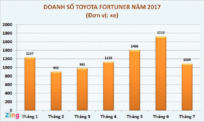 Toyota Fortuner 2017 giảm giá mạnh nhất từ đầu năm