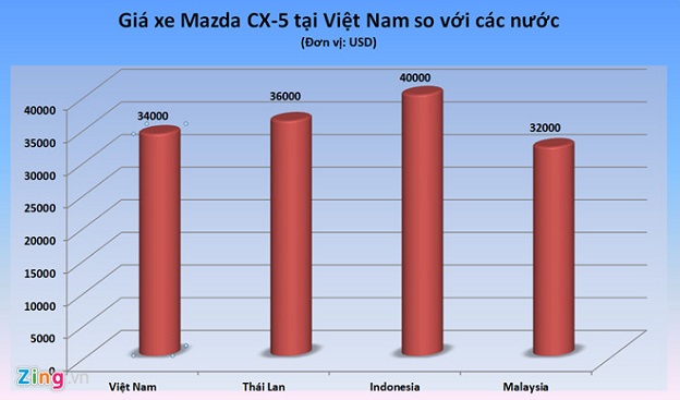 Nhiều ôtô tại Việt Nam hiện có giá ngang ngửa Thái Lan