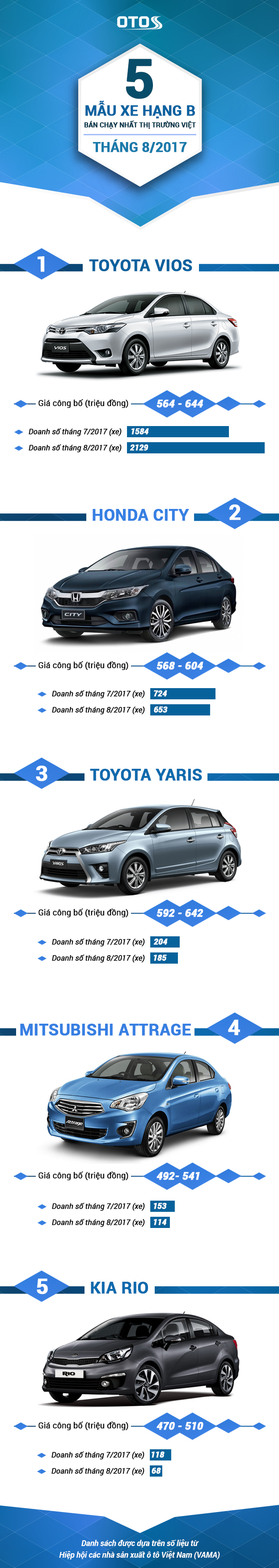 [Infographic] 5 mẫu xe hạng B bán chạy nhất thị trường Việt tháng 8/2017
