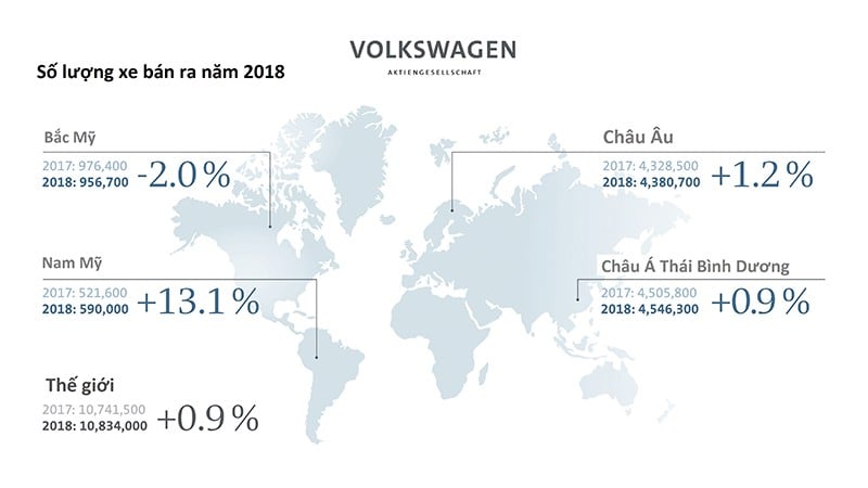 Doanh số bán của tập đoàn Volkswagen