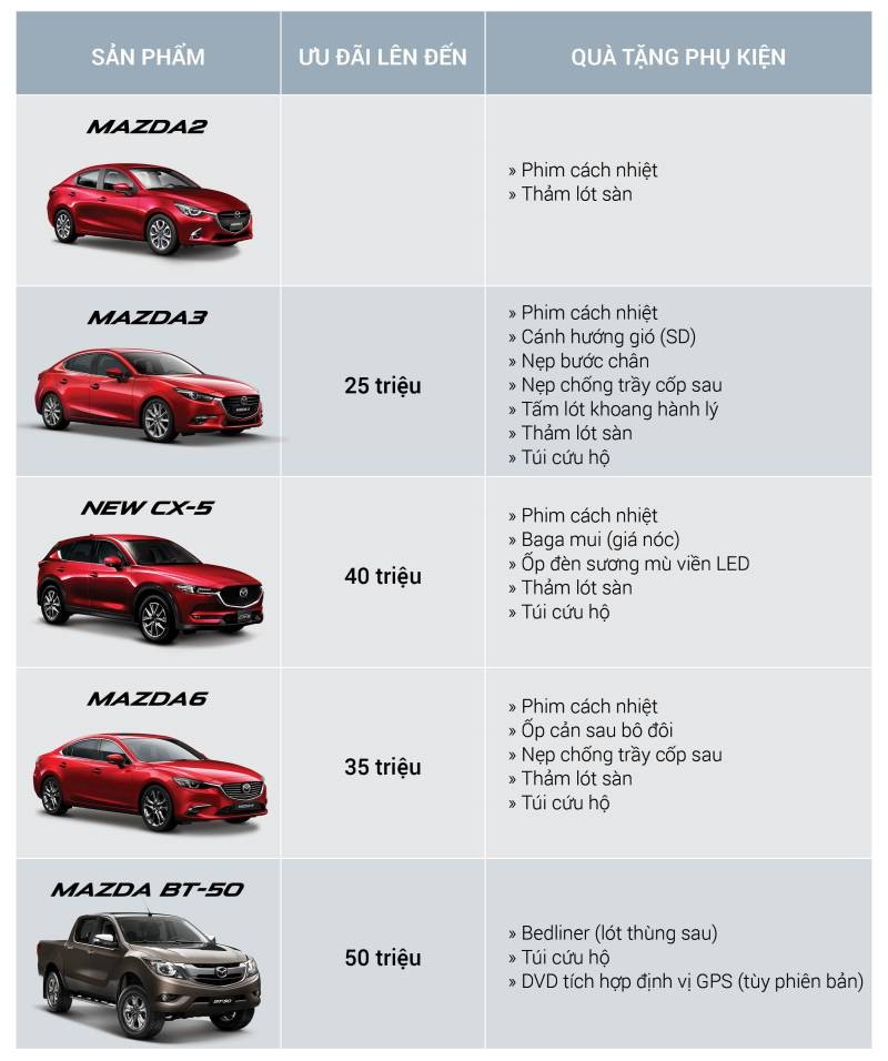 Mazda ưu đãi mua xe trong tháng 3