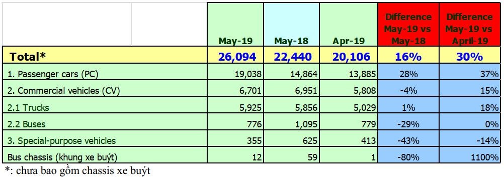 doanh số bán hàng theo VAMA tháng 5/2019
