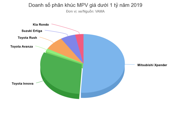 Doanh số phân khúc MPV trong năm 2019