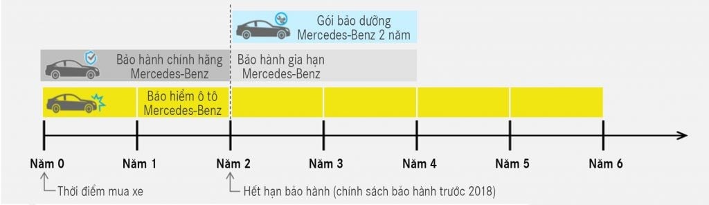 Chính sách bảo hành Mercedes-Benz