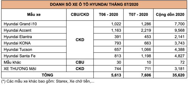 Doanh số bán ra của các mẫu xe Hyundai trong tháng 7/2020