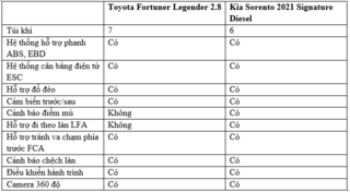 Cần mua SUV tầm giá 1,4 tỷ, chọn Kia Sorento 2021 hay Toyota Fortuner 2021?