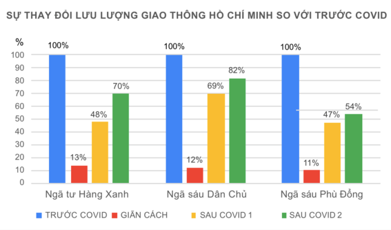 Sự thay đổi lưu lượng giao thông Hồ Chí Minh so với trước COVID