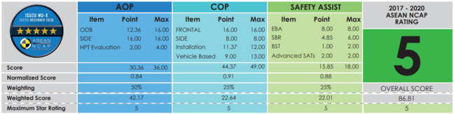 Isuzu Mu-X 2020 đạt chứng nhận an toàn 5 sao ASEAN NCAP