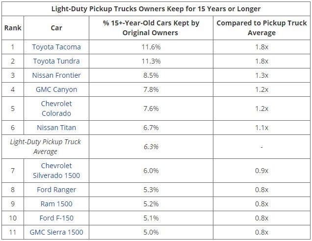 Top 10 xe bán tải bền nhất