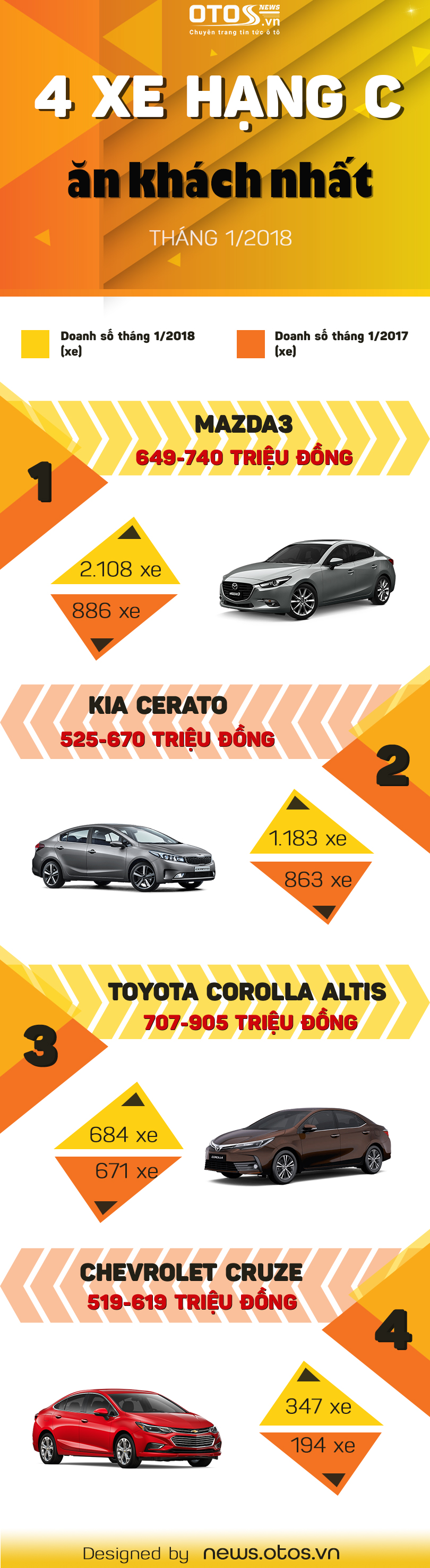 Xe hạng C nào ăn khách nhất thị trường Việt đầu năm 2018?