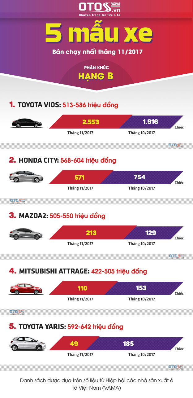 5 mẫu xe hạng B bán chạy nhất thị trường Việt tháng 11/2017
