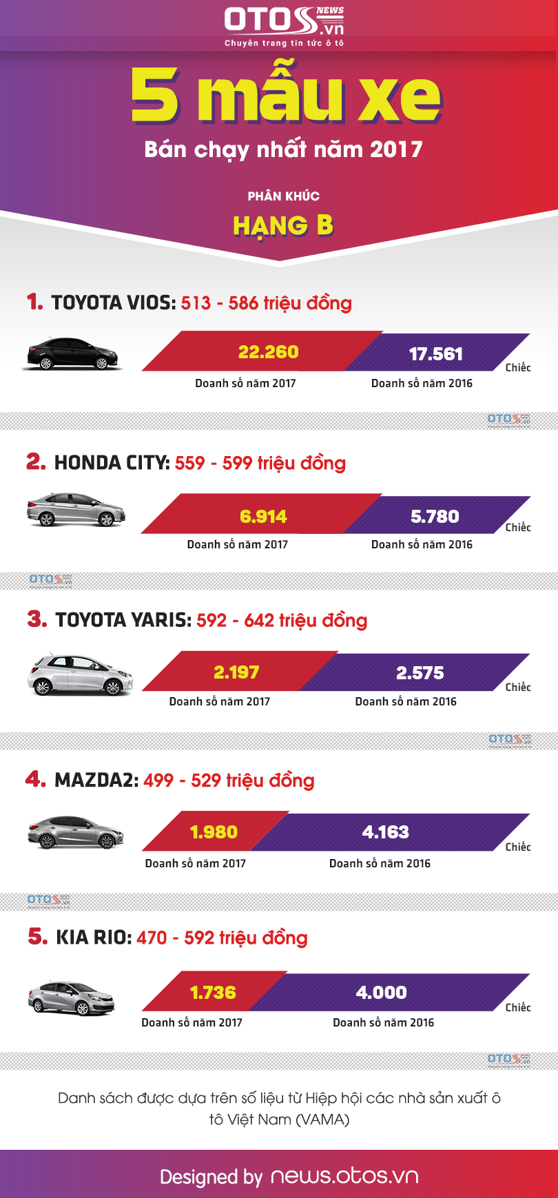 5 xe hạng B bán chạy nhất thị trường Việt năm 2017: Toyota Vios 