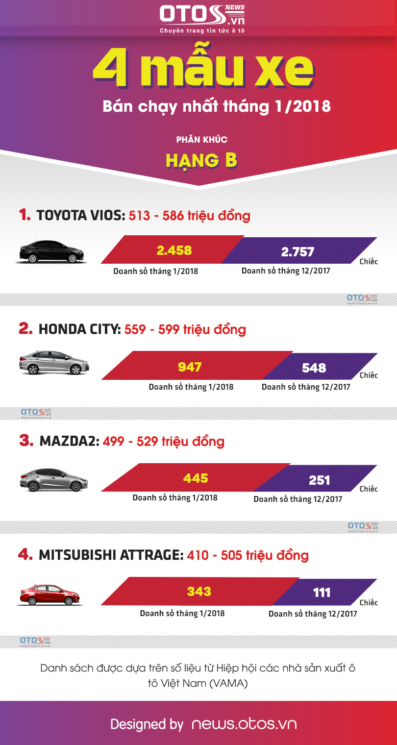 [Infographic] - 4 xe hạng B bán chạy nhất thị trường Việt tháng 1/2018