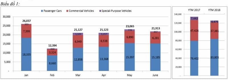 Thị trường ô tô nửa đầu năm 2018 tiếp tục sụt giảm dù xe lắp ráp trong nước tăng doanh số