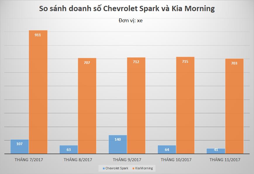 Chevrolet Spark – “Kẻ ngoại tộc” phân khúc xe hạng A?