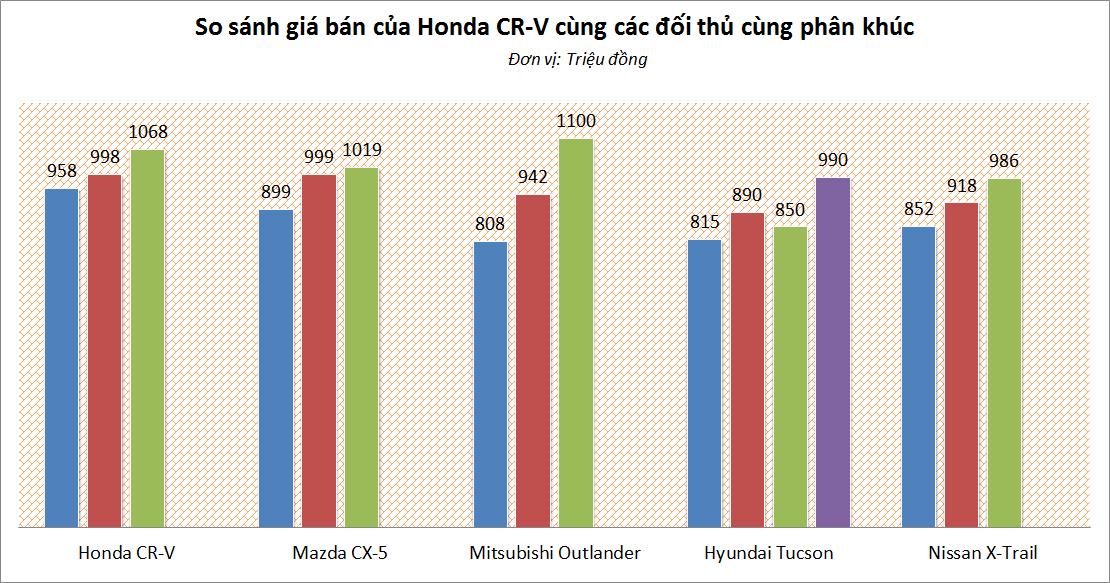 Xe nhập giá giảm, Honda CR-V liệu có cướp được ngôi vương của Mazda CX-5?