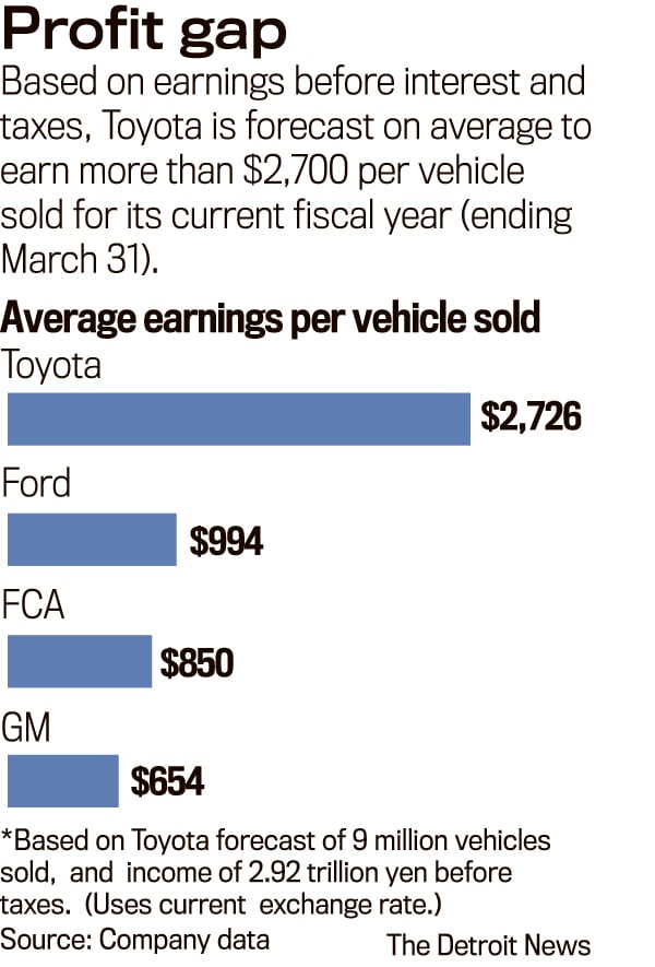 Lý do nào giúp lợi nhuận của Toyota vượt xa đối thủ ?