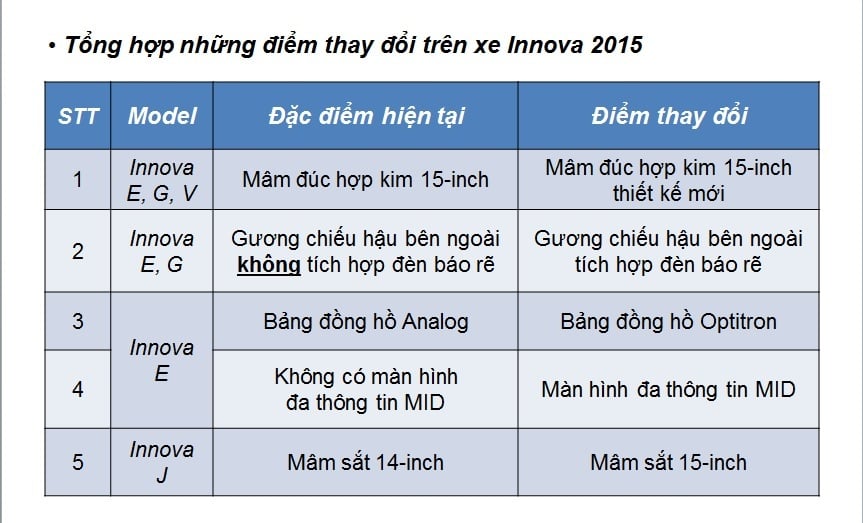 Những đổi mới trên Toyota Innova và Fortuner 2015 tại Việt Nam