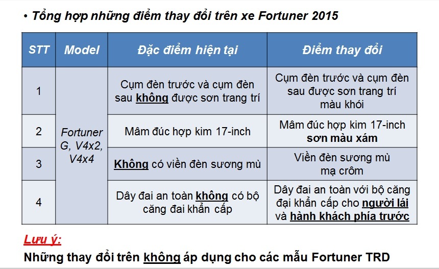 Những đổi mới trên Toyota Innova và Fortuner 2015 tại Việt Nam