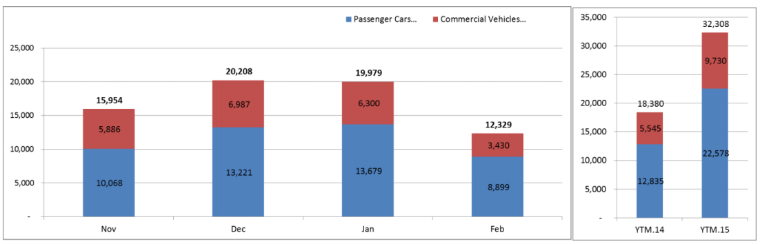 Lượng tiêu thụ ô tô tại Việt Nam giảm mạnh trong tháng 2/2015