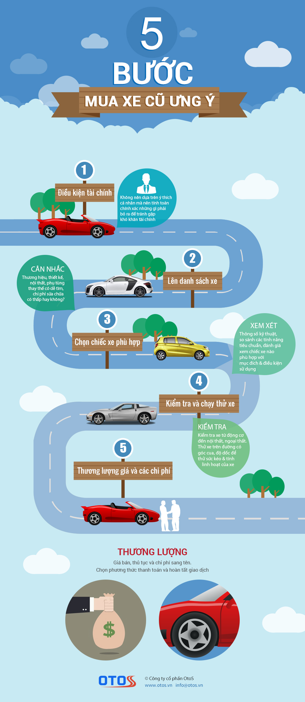 Infographic - 5 bước để mua một chiếc ô tô cũ ưng ý