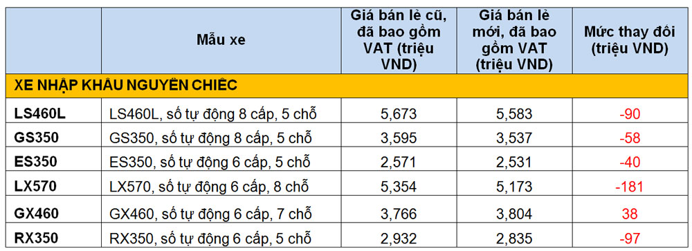 Vì sao giá bán xe Lexus tại Việt Nam giảm hàng chục triệu đồng?