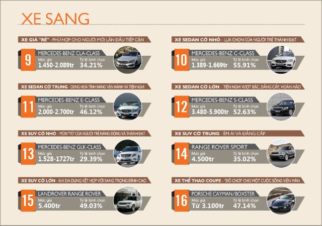 Kết quả bình chọn chiếc xe được người Việt yêu thích năm 2014