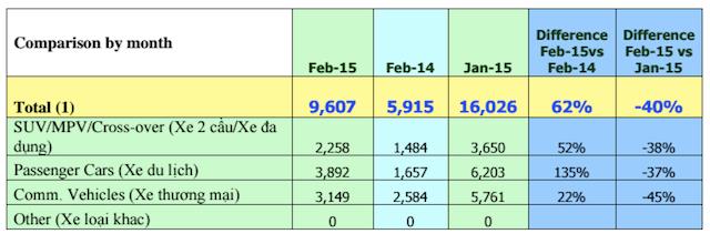 Lượng tiêu thụ ô tô tại Việt Nam giảm mạnh trong tháng 2/2015