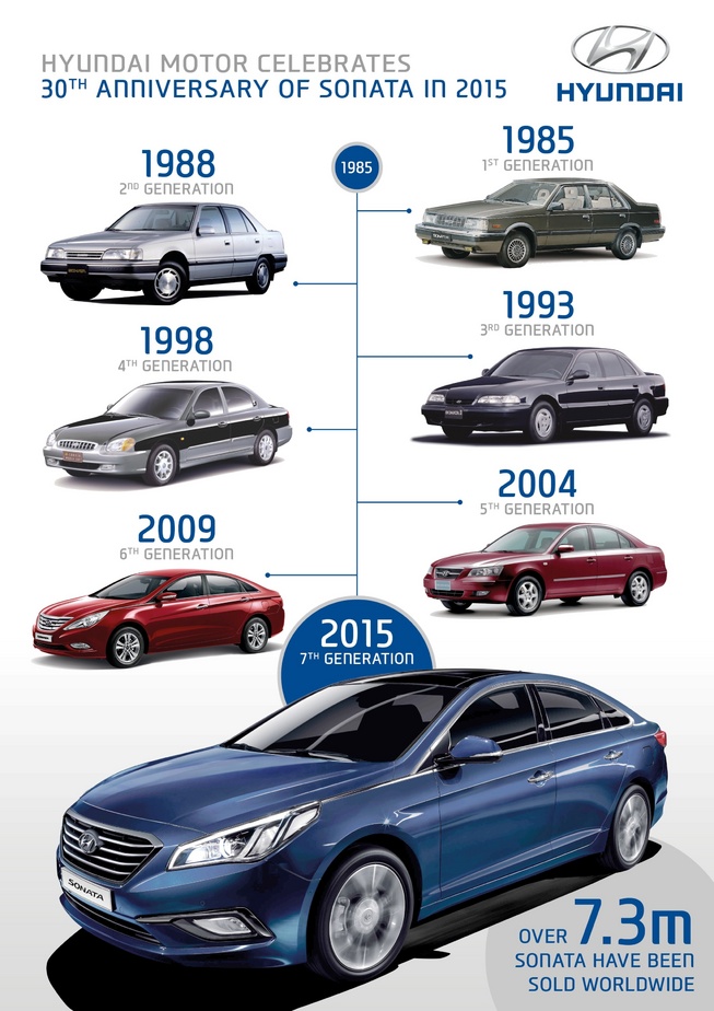 Hyundai bán hơn 7,3 triệu xe Sonata trong 30 năm
