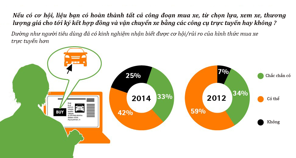 75% khách hàng thích mua xe trực tuyến hơn đến đại lý