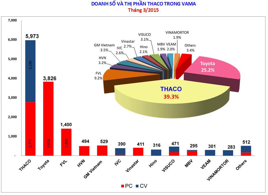 Thaco thống lĩnh thị trường ô tô Việt quý I/2015