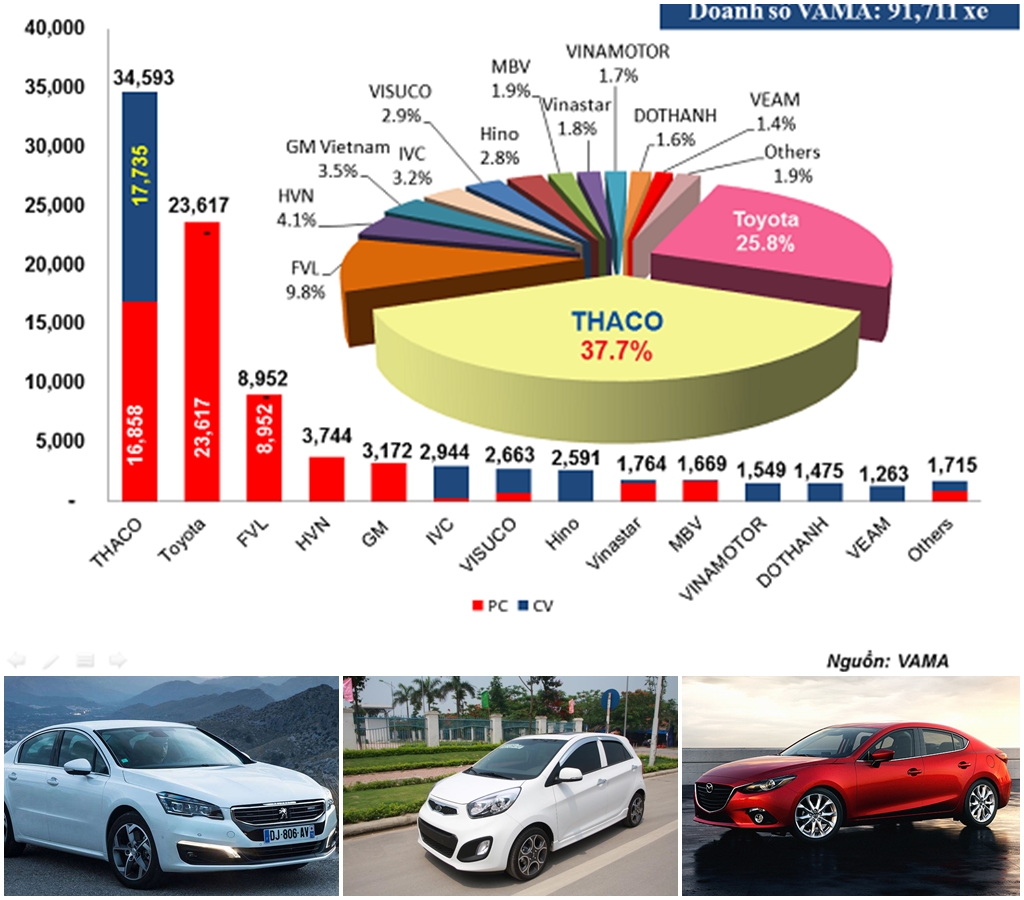 THACO giữ vững ngôi đầu thị trường ô tô Việt 6 tháng đầu năm 2015