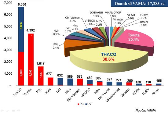 THACO giữ vững ngôi đầu thị trường ô tô Việt 6 tháng đầu năm 2015