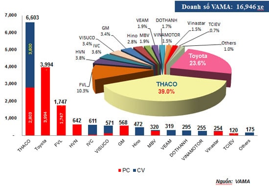 Thaco tiếp tục dẫn đầu thị trường ô tô tháng 5/2015