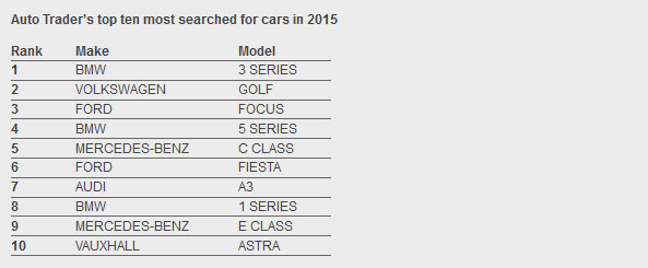 BMW 3-Series được săn lùng nhiều nhất tại Anh năm 2015